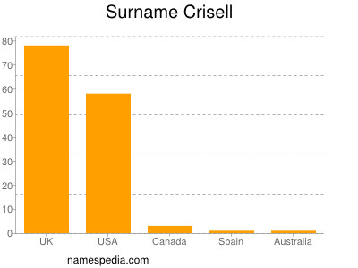 Surname Crisell