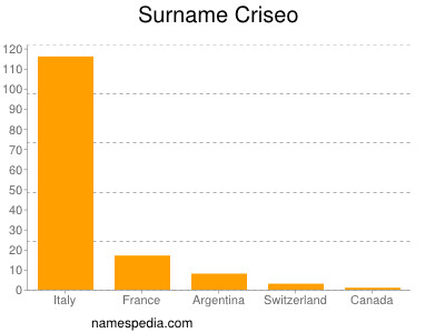 Familiennamen Criseo