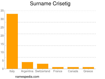 Surname Crisetig