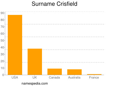 Familiennamen Crisfield