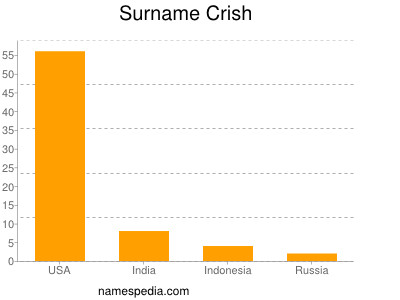 Surname Crish