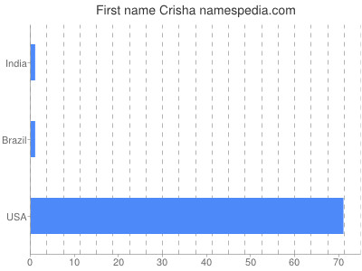 Given name Crisha
