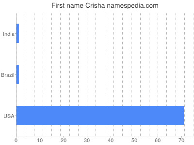 Vornamen Crisha