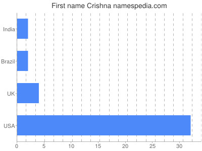 prenom Crishna