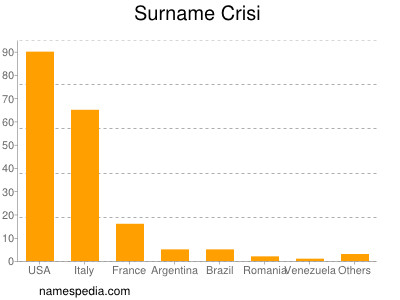 Familiennamen Crisi