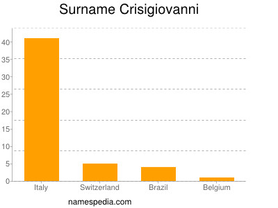 Familiennamen Crisigiovanni