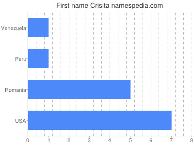 Vornamen Crisita