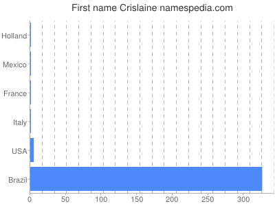 Vornamen Crislaine