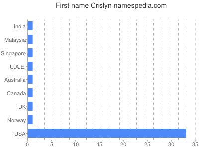 Vornamen Crislyn