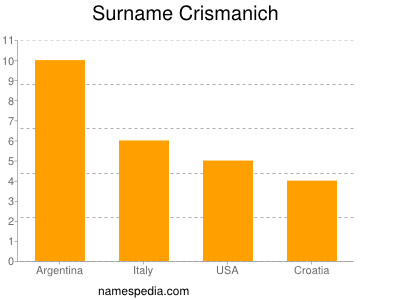 Familiennamen Crismanich