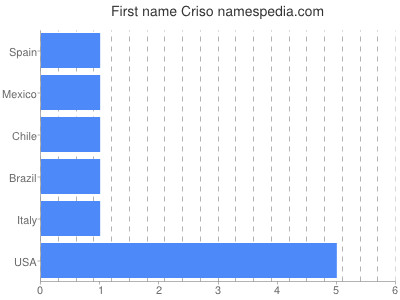 prenom Criso