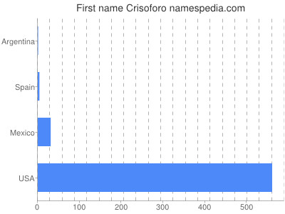 prenom Crisoforo