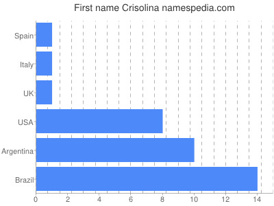 prenom Crisolina