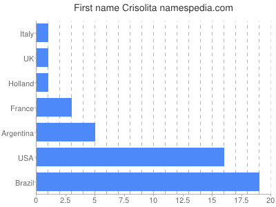 prenom Crisolita