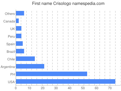 Vornamen Crisologo