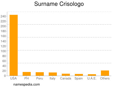 Familiennamen Crisologo