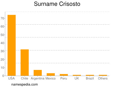 Surname Crisosto