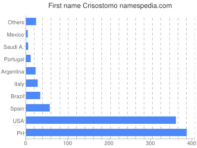 Vornamen Crisostomo