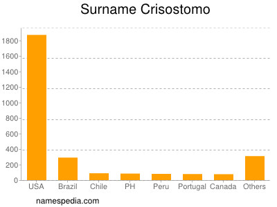Familiennamen Crisostomo