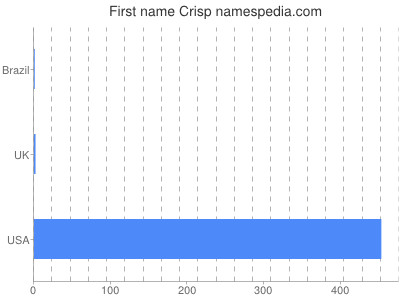 Given name Crisp