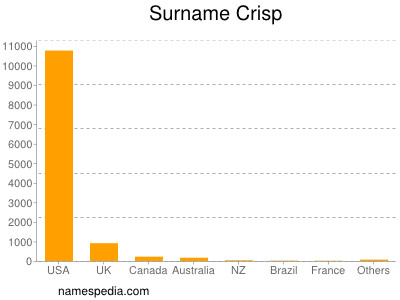 Familiennamen Crisp