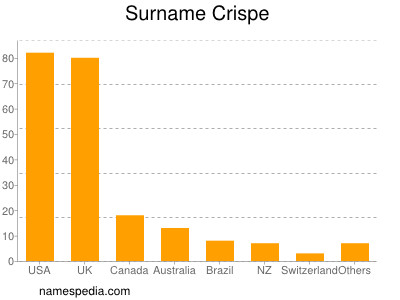 Familiennamen Crispe