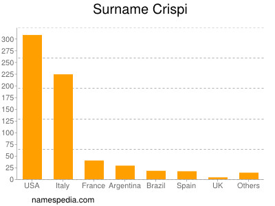 Surname Crispi