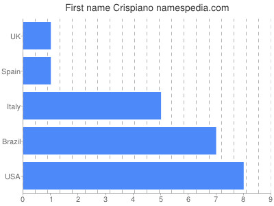 Vornamen Crispiano
