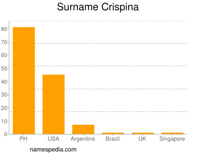 Familiennamen Crispina