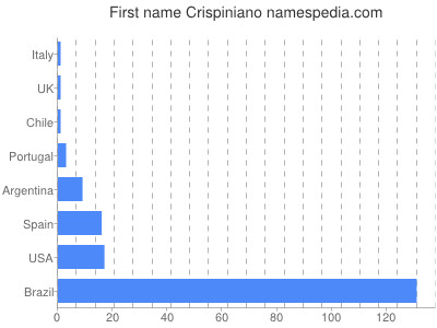 prenom Crispiniano