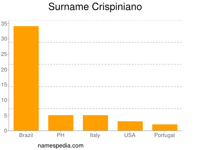 nom Crispiniano