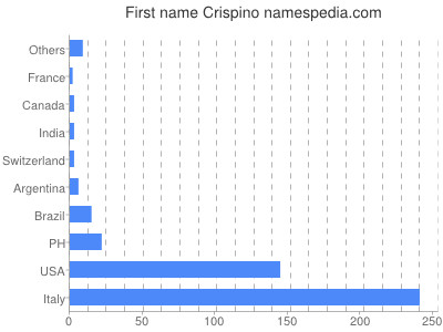 Vornamen Crispino