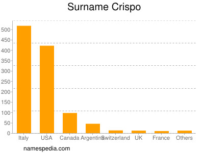 Surname Crispo