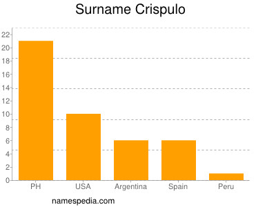 Familiennamen Crispulo