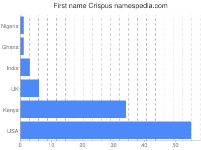 Vornamen Crispus
