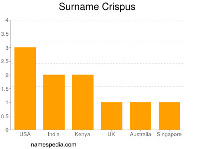 Familiennamen Crispus