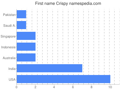 Vornamen Crispy