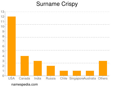 Familiennamen Crispy