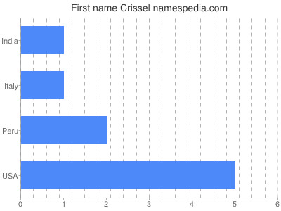 Given name Crissel