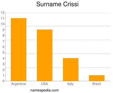 Surname Crissi