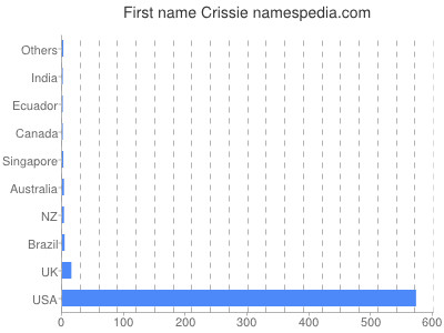 prenom Crissie