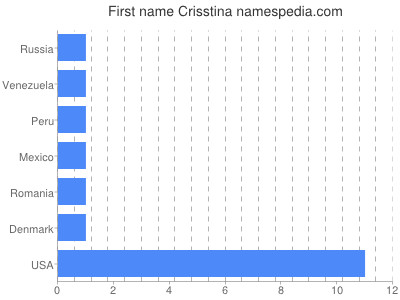 Vornamen Crisstina
