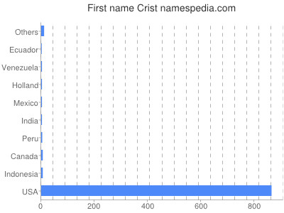 prenom Crist