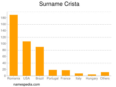 Surname Crista