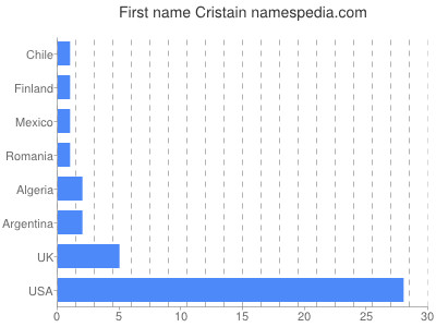Vornamen Cristain