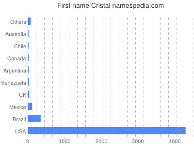 Vornamen Cristal