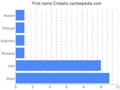 Vornamen Cristalia