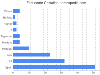 Vornamen Cristalina
