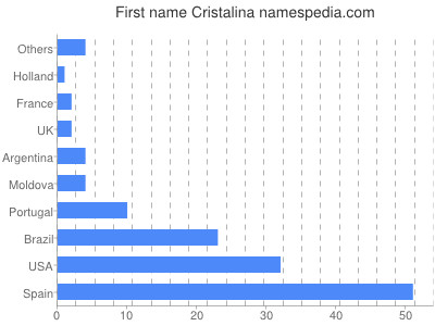 prenom Cristalina