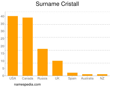 Familiennamen Cristall